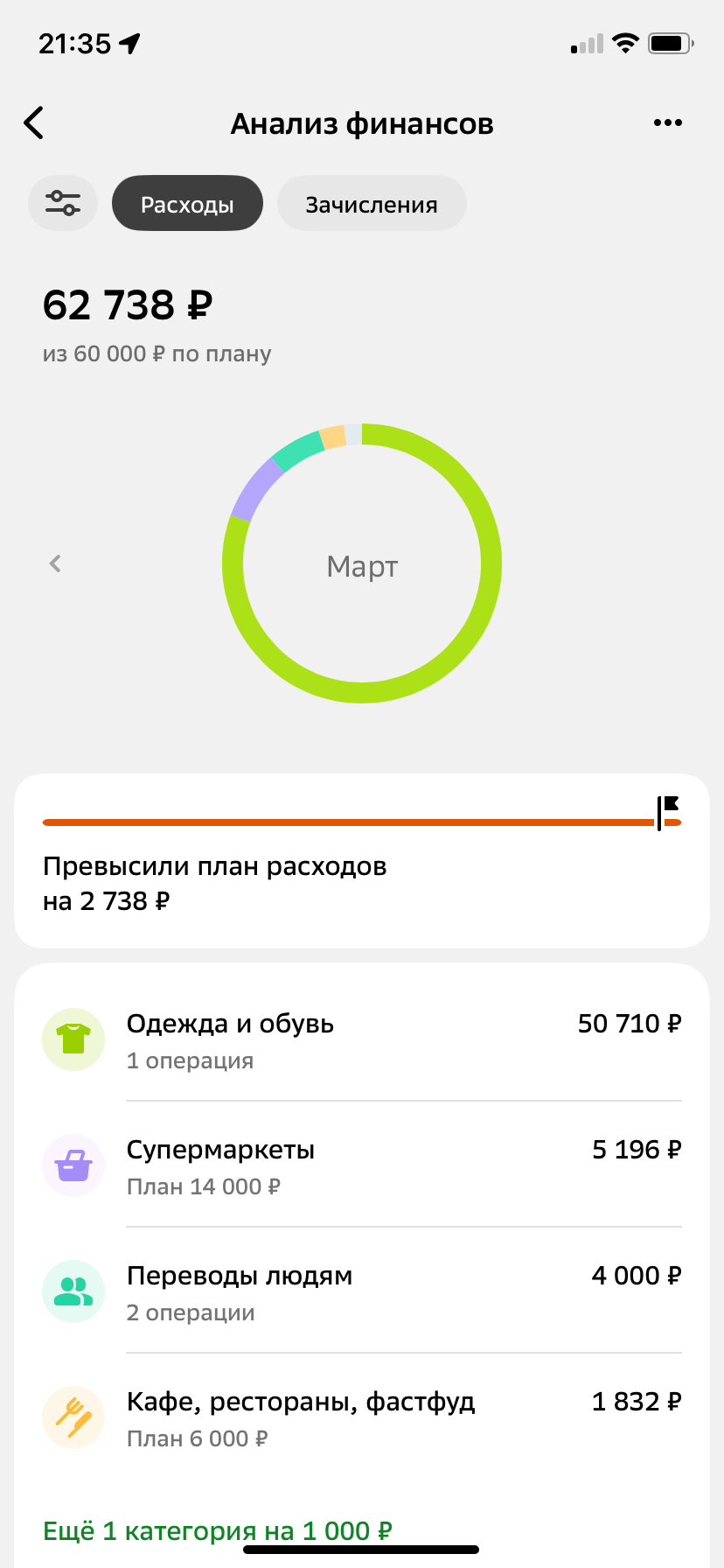 Скриншот раздела Анализ финансов. Расходы по категориям